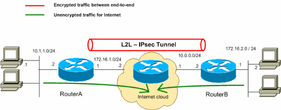LAN-to-LAN IPsec Tunnel Between Two Routers Configuration Example - Cisco
