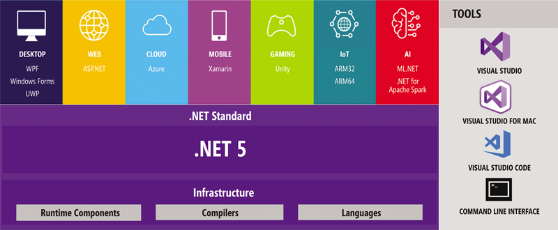 Microsoft's Plans for .NET 5 | Microsoft Docs